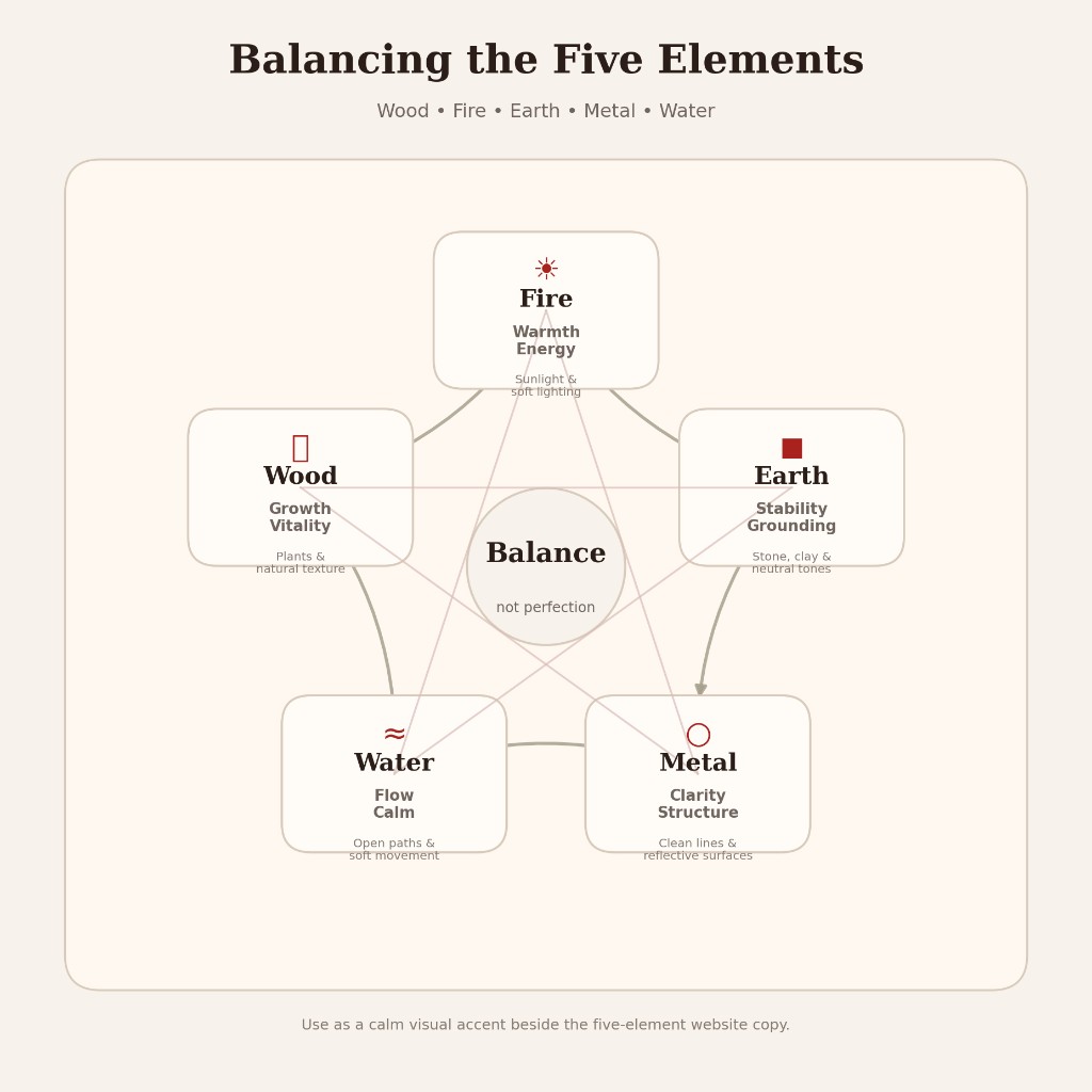 Five elements balance diagram showing Wood, Fire, Earth, Metal, and Water with generating and controlling cycles for holistic home review